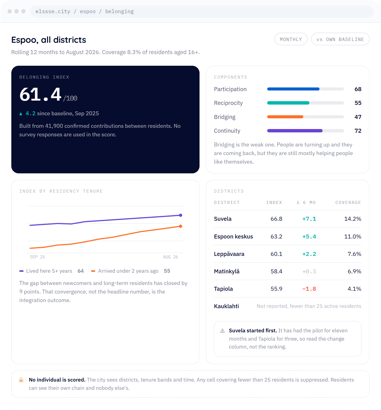 Illustrative ELSSSE belonging index dashboard concept for the city of Espoo showing an overall score, component breakdowns, a tenure trend chart, and a district table.